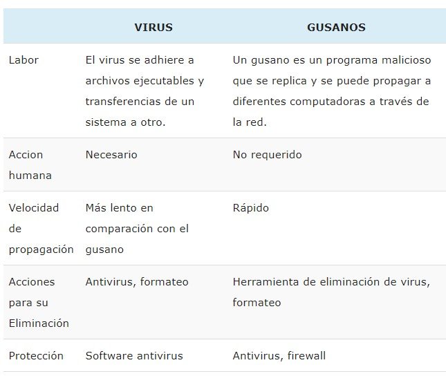 tabla comparativa de virus y gusanos