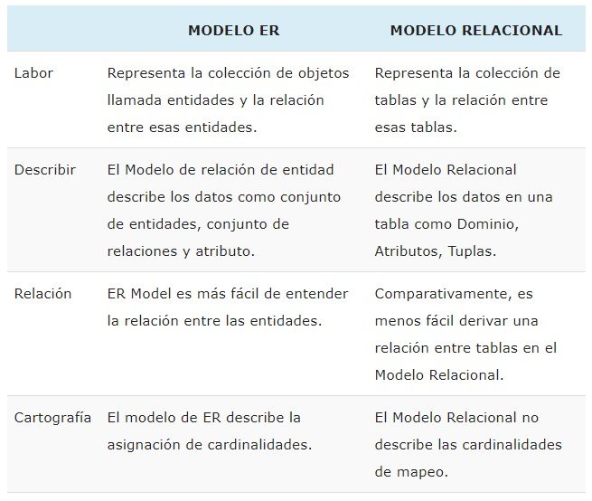 diferencias modelo entidad relacion y relacional