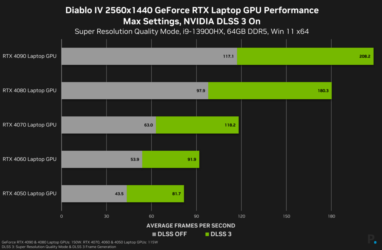 2 GeForce 53598 Game Ready Nvidia diablo 4
